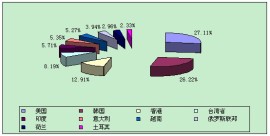 China stainless steel export