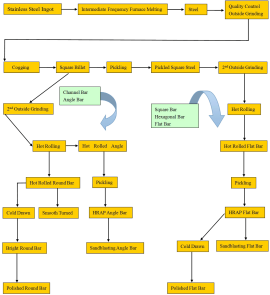 Production Process Flow Diagram